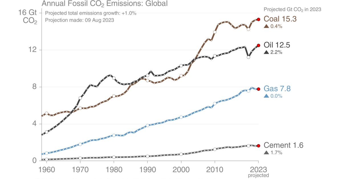 Global Fossil CO₂ Emissions Are Projected To Rise In 2023